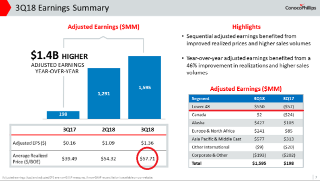 Conoco Phillips Q3