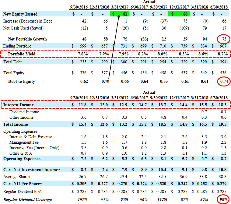 PennantPark Floating Rate Capital: Well-Positioned With A Safe, 8.8% ...