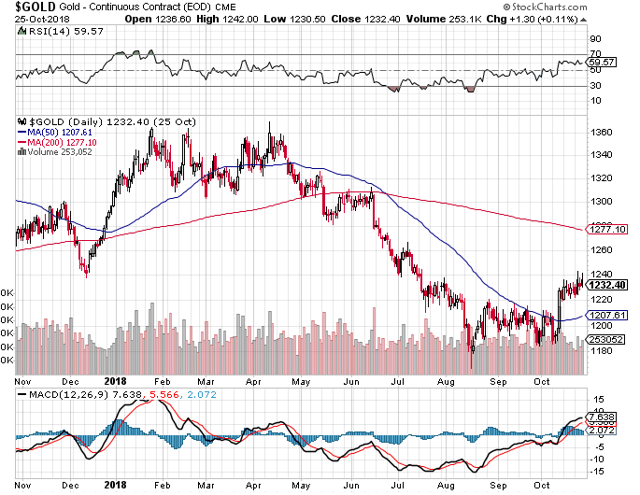 Markets Insider Gold