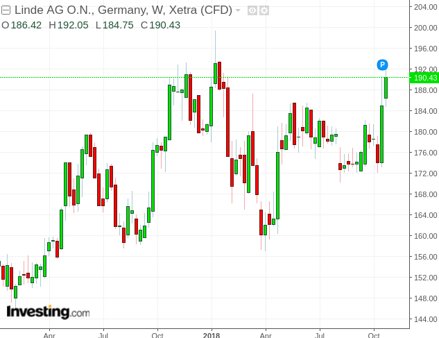 linde stock dividend