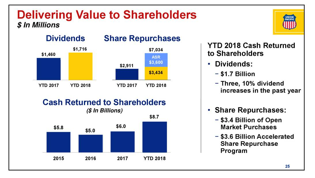 Union Pacific Could Produce Compelling Total Returns For The
