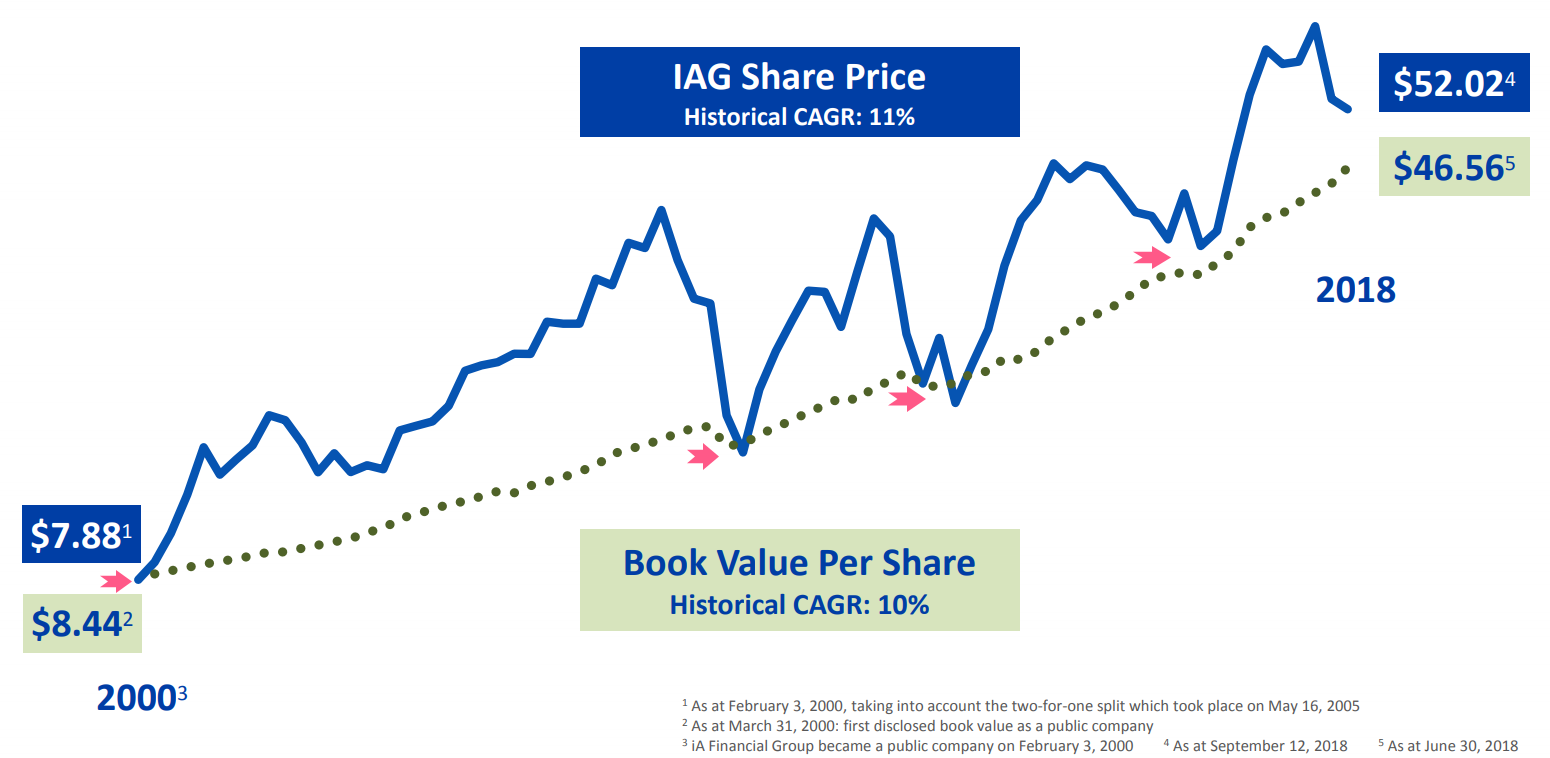 Buying Industrial Alliance Insurance Below Book Consistently