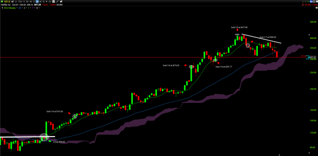 Netflix: Packing My Bags (NASDAQ:NFLX) | Seeking Alpha