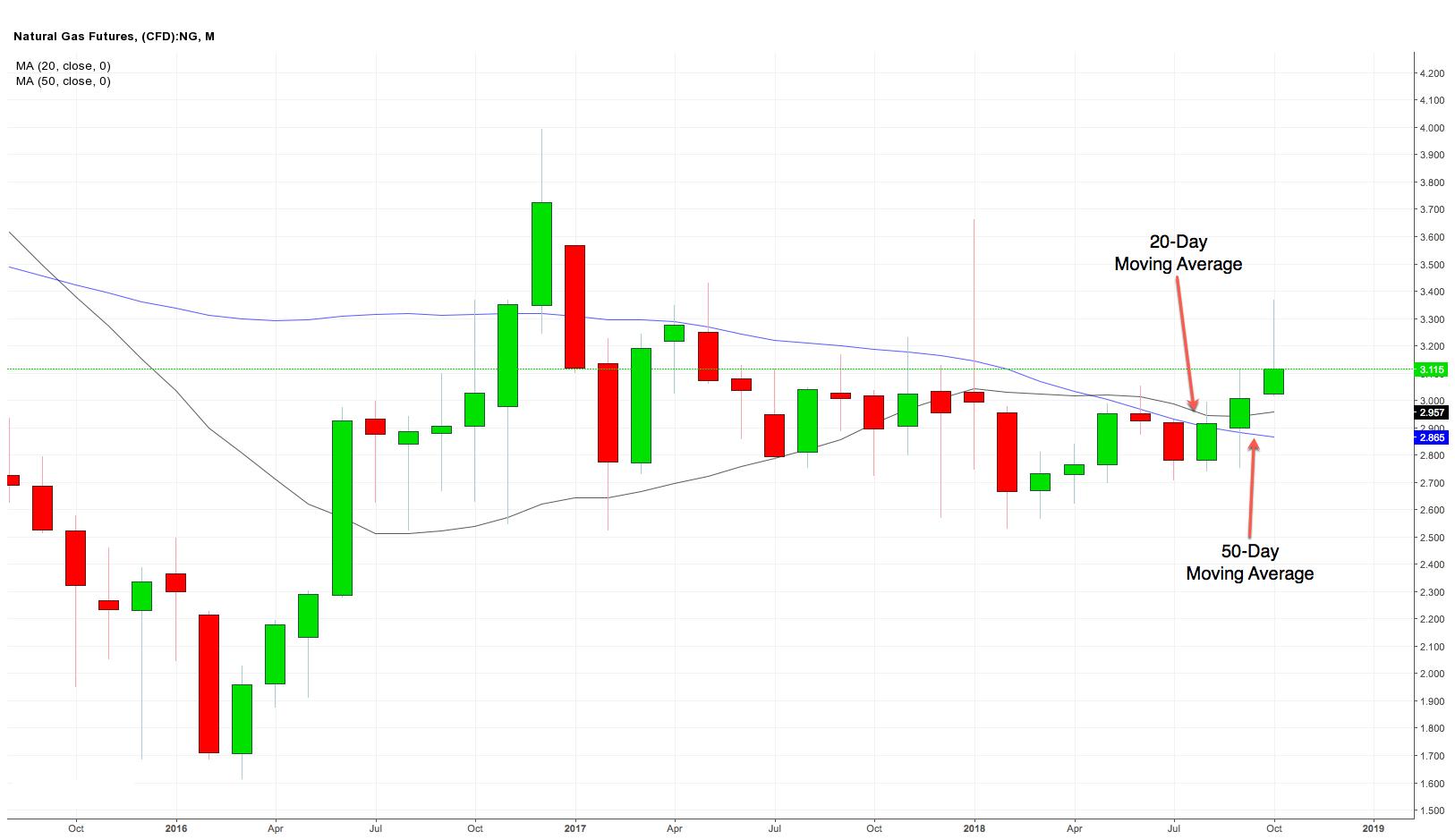 Bright Skies Ahead For Natural Gas VelocityShares 3x Long Natural Gas