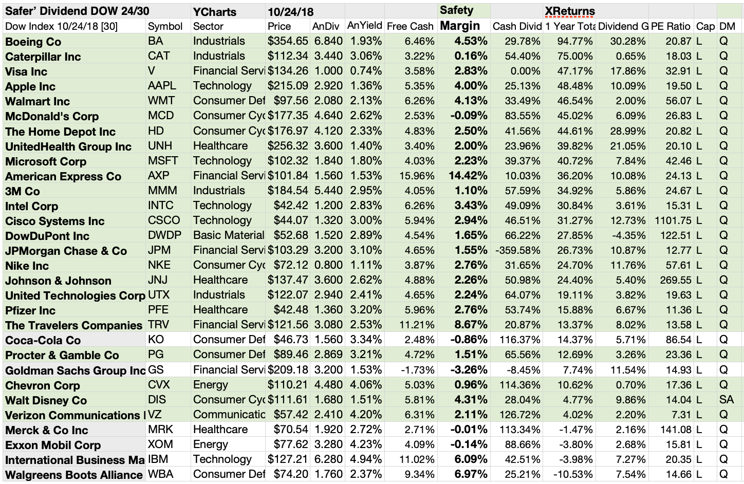 The 24 'Safer' Dividend Dogs Of The Dow For October By Dividend ...