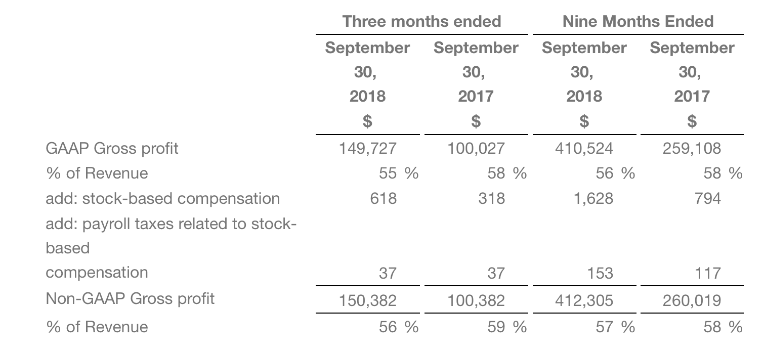 Shopify Dividend Yield