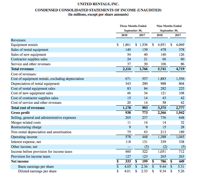 What's Going On With United Rentals? United Rentals, Inc. (NYSEURI