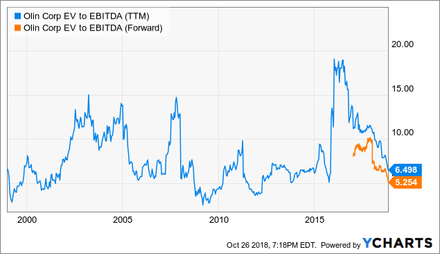 Historical Ev Ebitda Chart