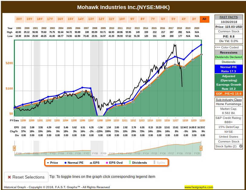 Mohawk Industries Is In Cyclical Value Territory (NYSEMHK) Seeking Alpha