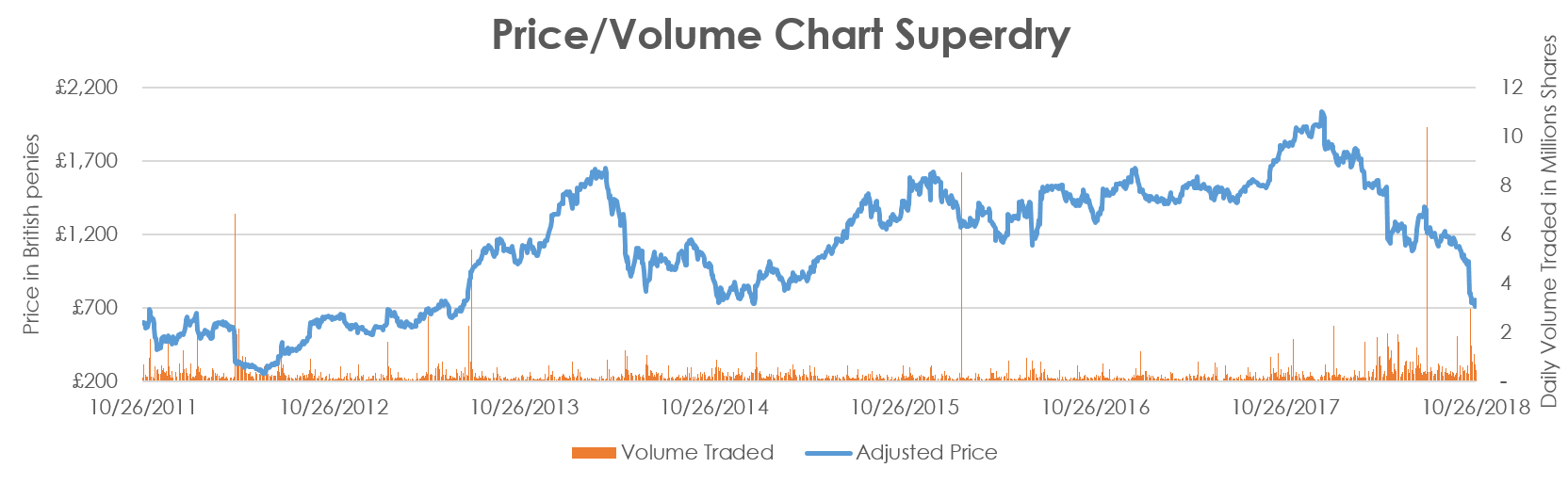 Superdry PLC - Super Valuation Of Super Hot Retailer (OTCMKTS:SEPGF) | Alpha