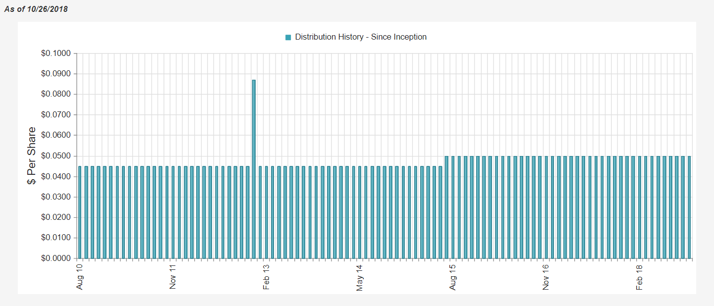 Weekly Review Real Estate CEFs CBRE Clarion Global Real Estate