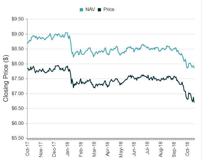 Weekly Review Real Estate CEFs CBRE Clarion Global Real Estate