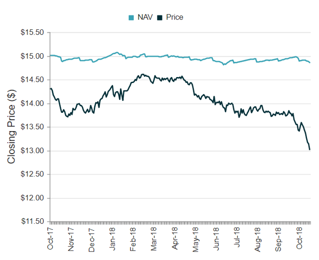 Weekly Review: Senior Loan CEFs - The Blackrock Floating Rate Income ...