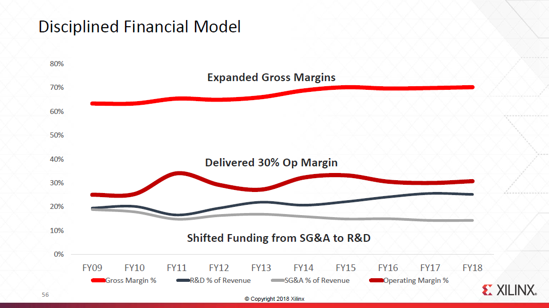 Xilinx Data Center Transformation Gets Underway (NASDAQAMD) Seeking