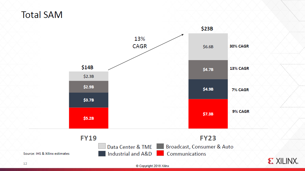 Xilinx Data Center Transformation Gets Underway (NASDAQAMD) Seeking
