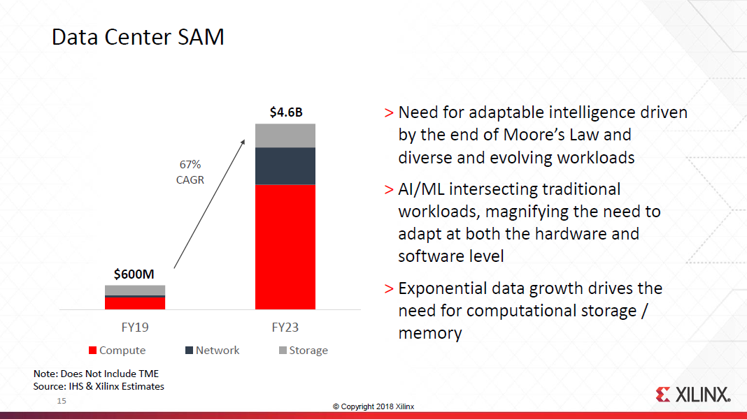 Xilinx Data Center Transformation Gets Underway (NASDAQAMD) Seeking