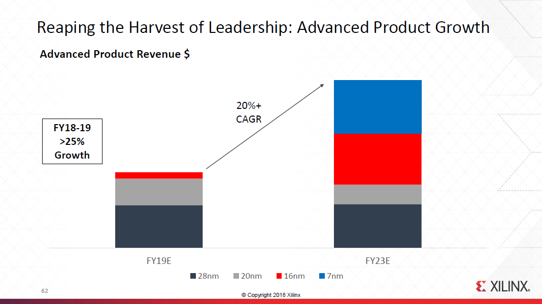 Xilinx Data Center Transformation Gets Underway (NASDAQAMD) Seeking