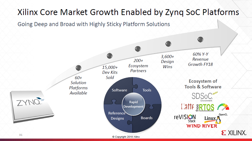 Xilinx Data Center Transformation Gets Underway (NASDAQAMD) Seeking