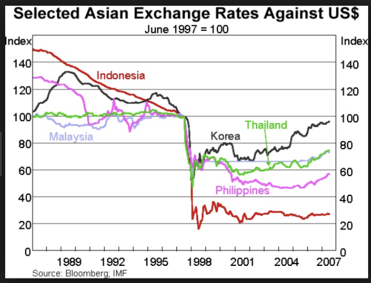 Азиатский экономический кризис. Financial crisis 1997-1998. Азиатский финансовый кризис 1997—1998 годов. Кризис Юго Восточной Азии 1997.