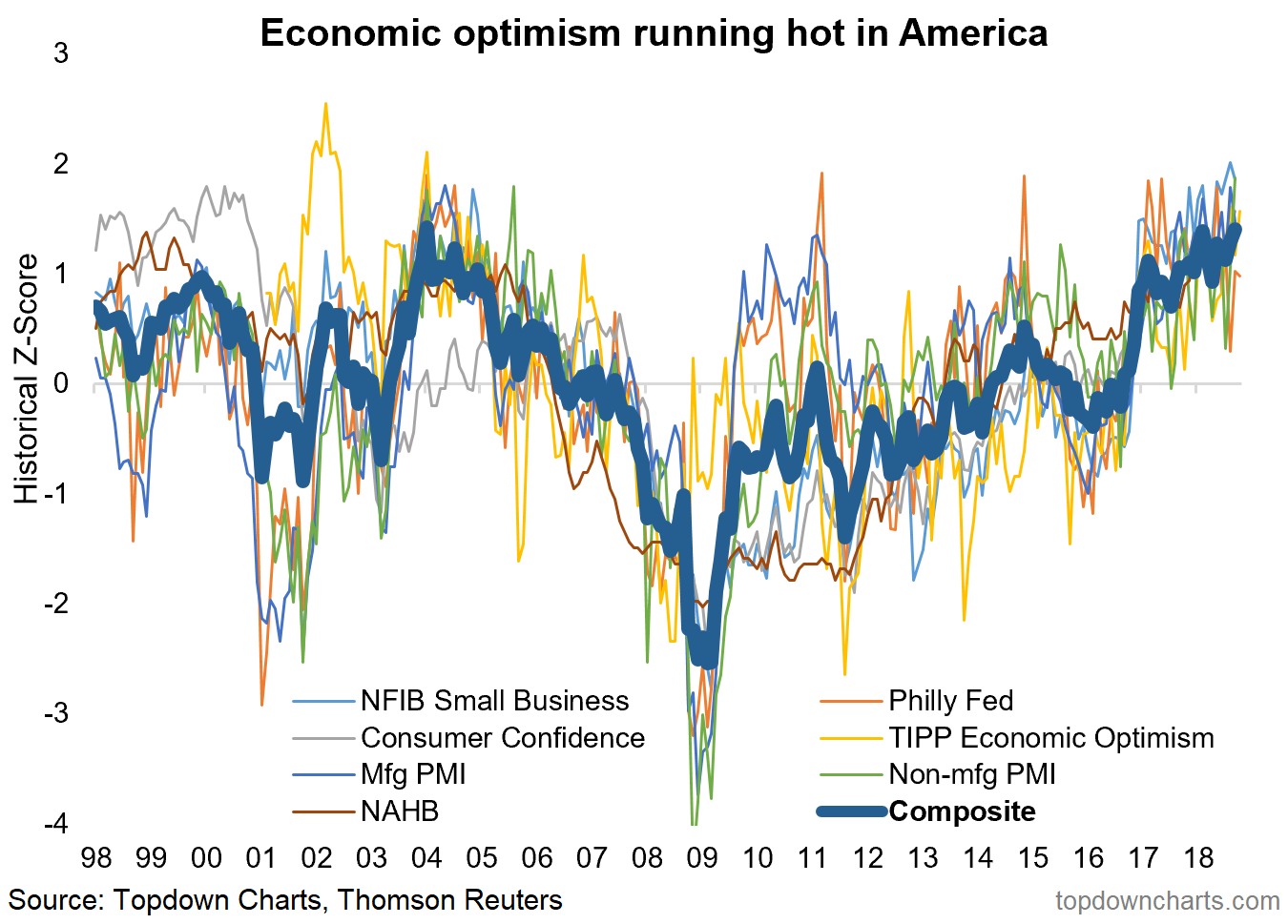 Chart Of The Week: U.S. Economic Optimism Running Hot | Seeking Alpha