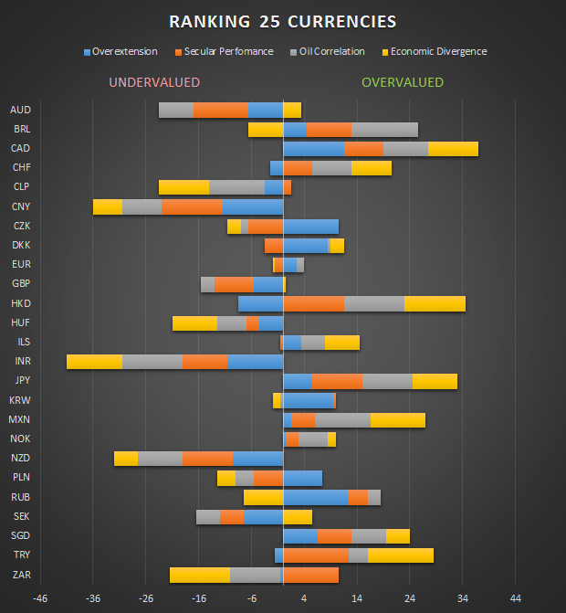 Forex valuation