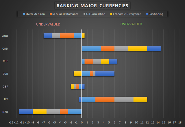 Forex valuation