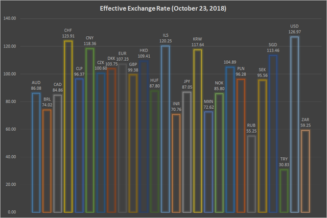 Forex valuation