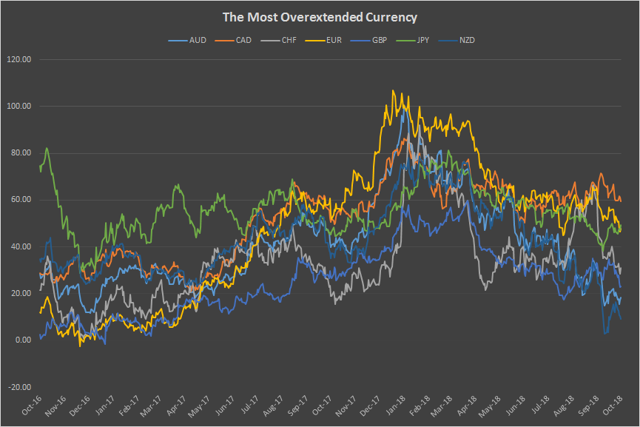 Forex valuation