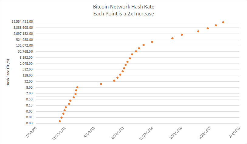 Bitcoin Network Hashrate Chart