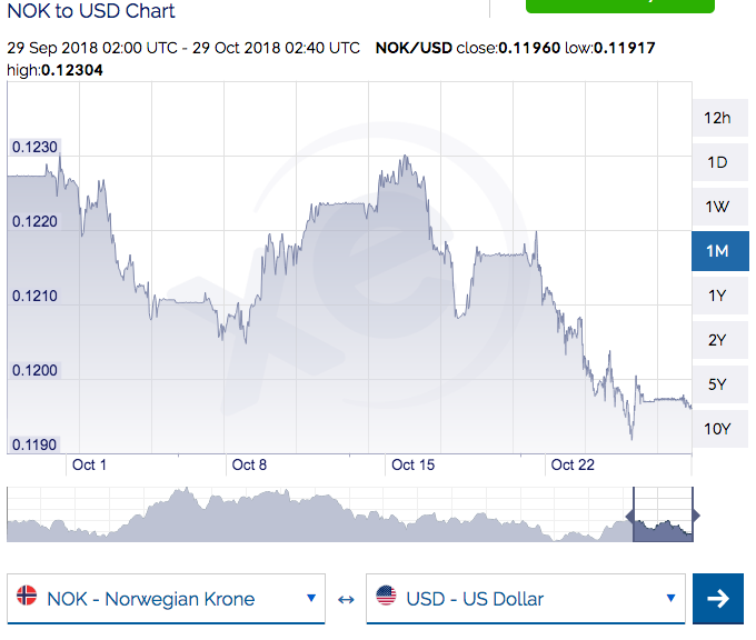 Us Dollar To Norwegian Krone Chart