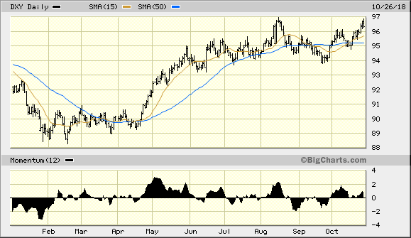 U.S. Dollar Index