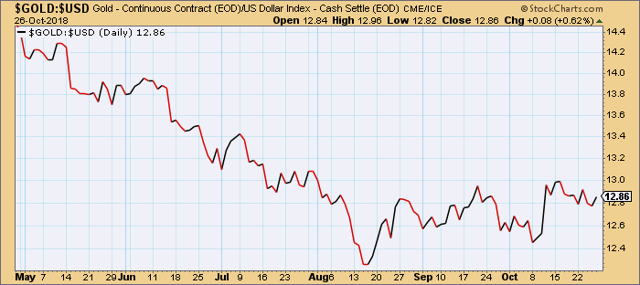 Gold vs. U.S. Dollar