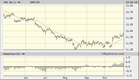 iShares Gold Trust