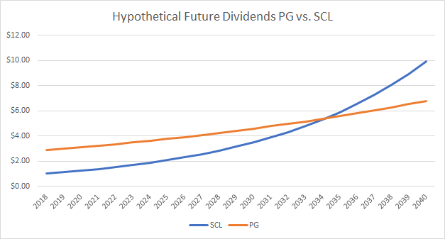 Stepan: Why I Am Forgetting This Dividend King