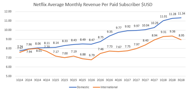 Netflix Monthly Rate