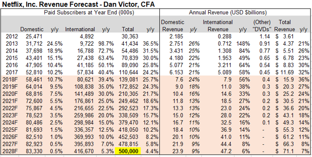 Netflix revenue model