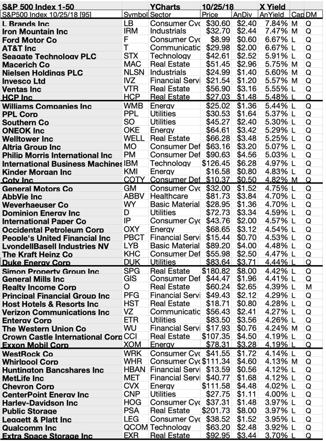 Your 50 Top S&P 500 Stocks For Yield, Gains And Upside For October