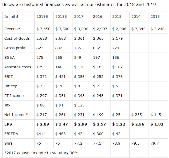 Actual Vs Projected Income