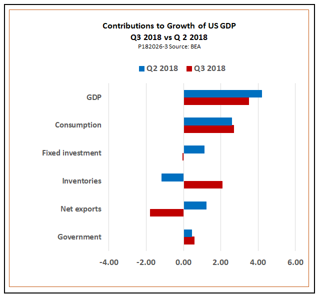 Discordant Data On Investment And Net Exports Spoil An Otherwise Bright ...