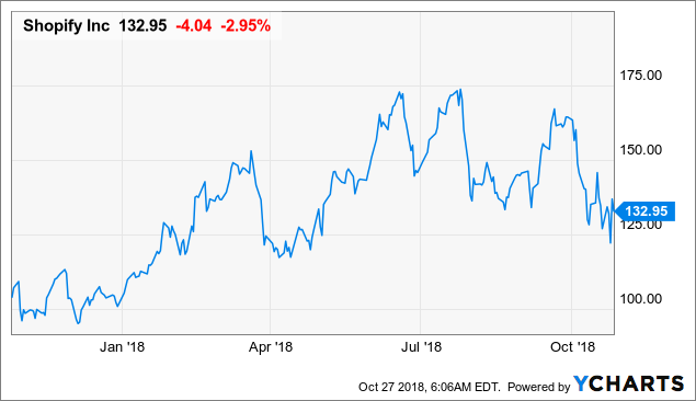 Shopify: A Brighter Day Will Surely Come Tomorrow ...