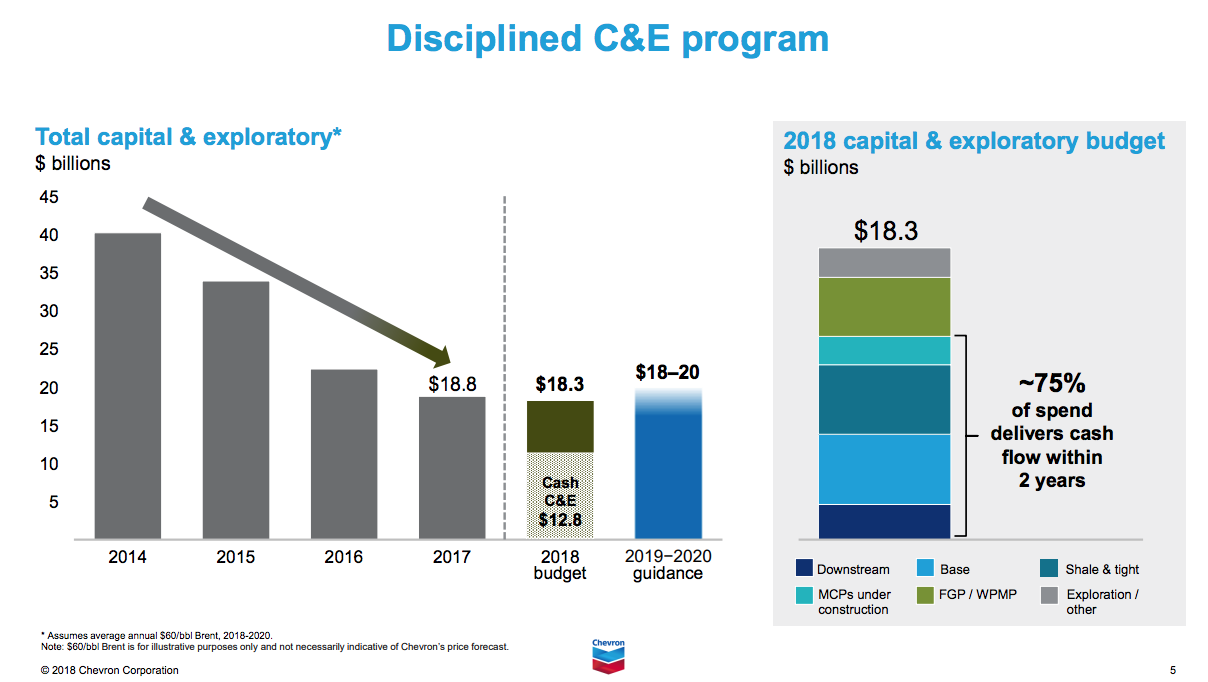 Chevron: Risk/Reward Turns Tepidly Bullish (NYSE:CVX) | Seeking Alpha