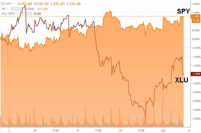 Xlu Chart Utilities Dashboard - Update (NYSEARCA:XLU) | Seeking Alpha