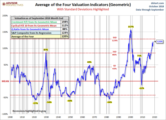 Stock Market Valuations