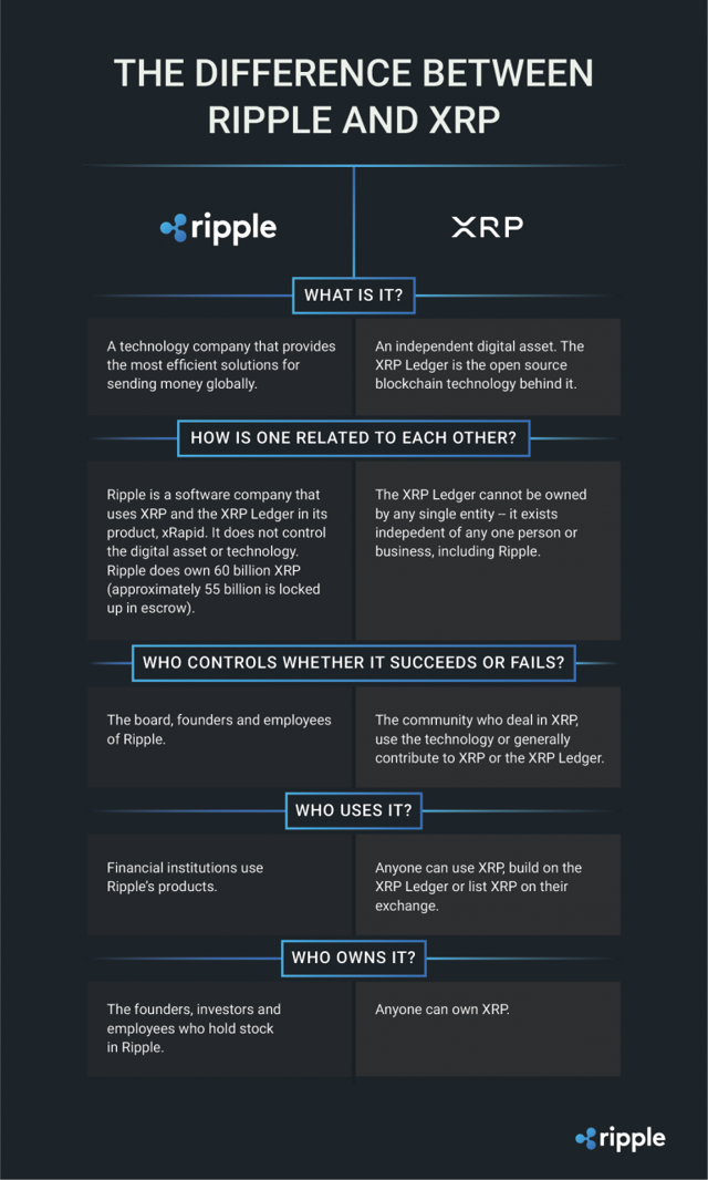 Difference between ripple and XRP