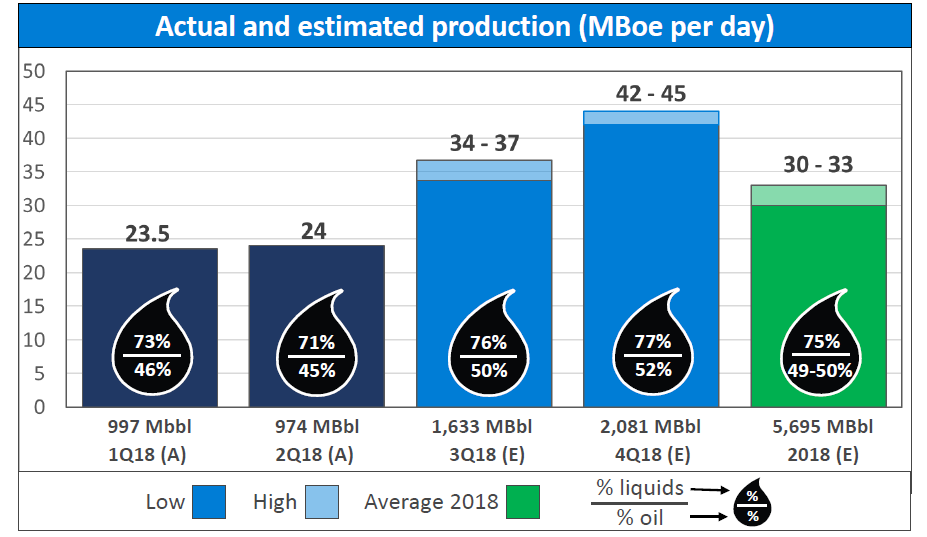 Resolute Energy Expectations For A Significant Increase In Realised