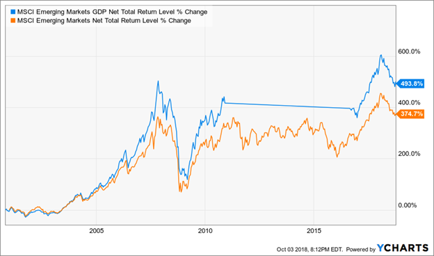 Ftse Emerging Markets Index Chart