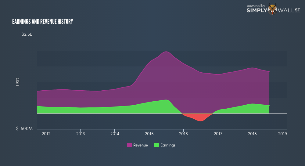 What Is Behind Oil Search Ltd.'s H1 Results? (OTCMKTSOISHFDEFUNCT