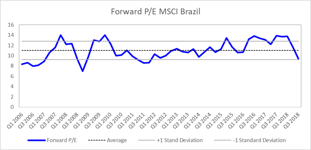 Brazil Stocks Offer Attractive Valuations But Market May Be ...