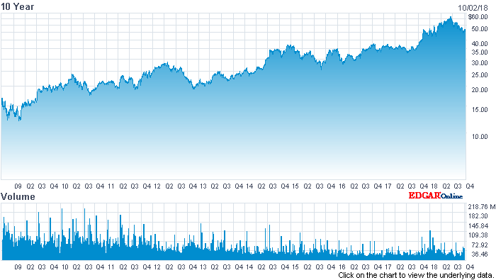 Lightening Up On Intc Intel Corporation Nasdaq Seeking Alpha And Intc Has Raised The Dividend Consistently Over Time Take A Look At 10 Year Price Chart Below From Nasdaq