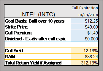 should i sell my shares now 2018